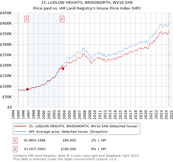 15, LUDLOW HEIGHTS, BRIDGNORTH, WV16 5AN: Price paid vs HM Land Registry's House Price Index