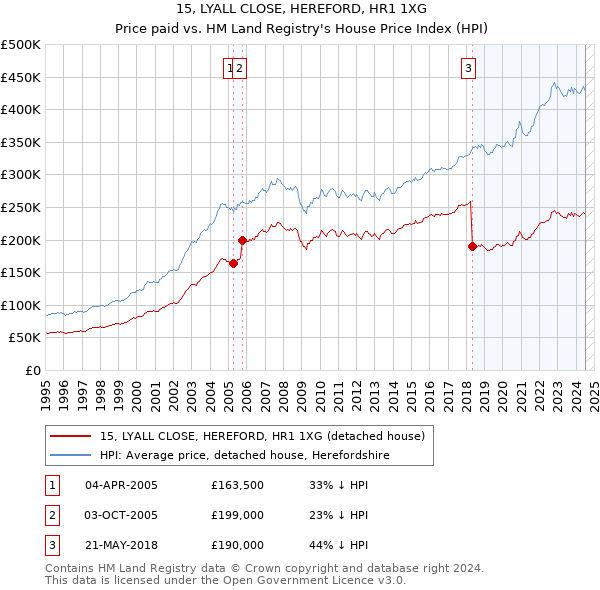 15, LYALL CLOSE, HEREFORD, HR1 1XG: Price paid vs HM Land Registry's House Price Index