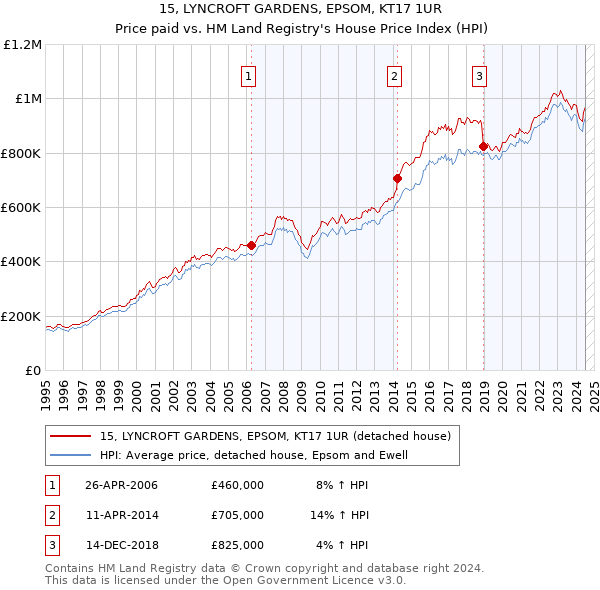 15, LYNCROFT GARDENS, EPSOM, KT17 1UR: Price paid vs HM Land Registry's House Price Index