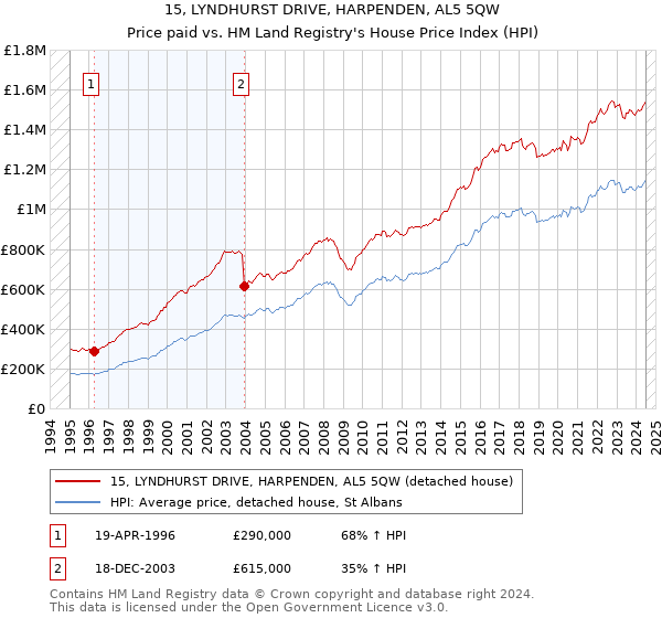 15, LYNDHURST DRIVE, HARPENDEN, AL5 5QW: Price paid vs HM Land Registry's House Price Index