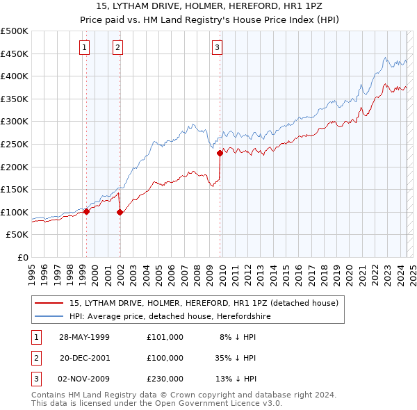 15, LYTHAM DRIVE, HOLMER, HEREFORD, HR1 1PZ: Price paid vs HM Land Registry's House Price Index