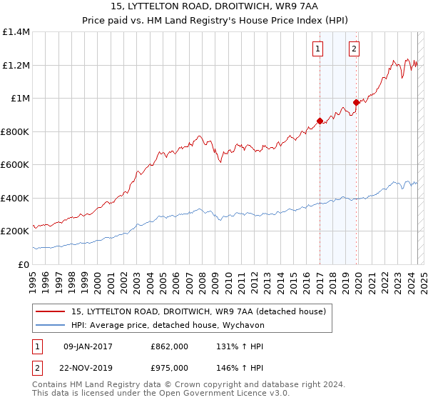 15, LYTTELTON ROAD, DROITWICH, WR9 7AA: Price paid vs HM Land Registry's House Price Index