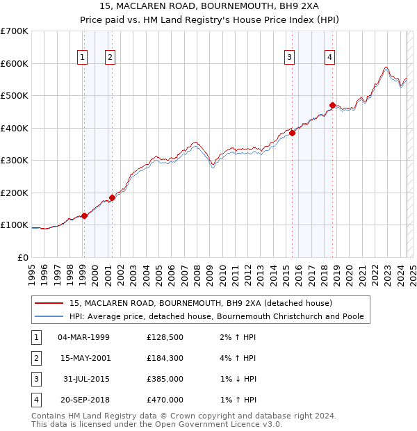 15, MACLAREN ROAD, BOURNEMOUTH, BH9 2XA: Price paid vs HM Land Registry's House Price Index