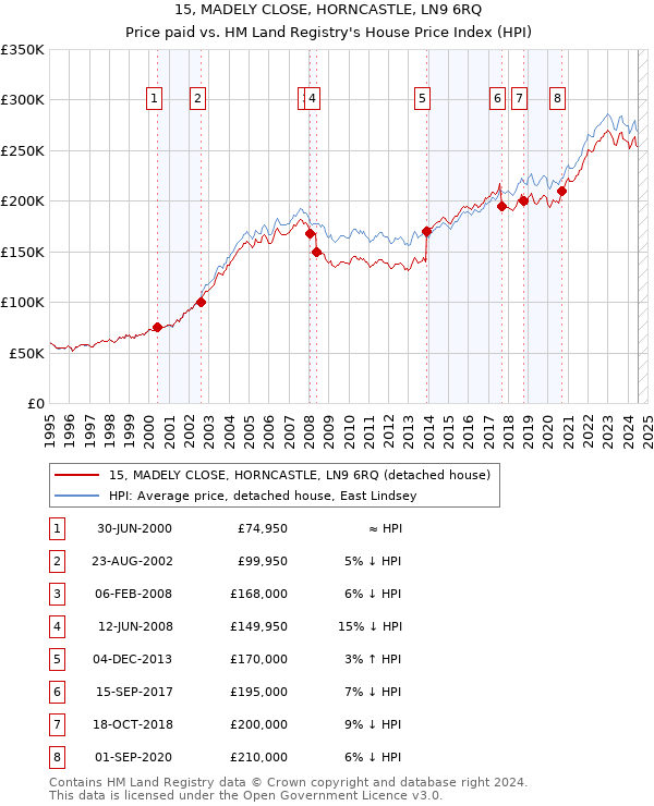 15, MADELY CLOSE, HORNCASTLE, LN9 6RQ: Price paid vs HM Land Registry's House Price Index