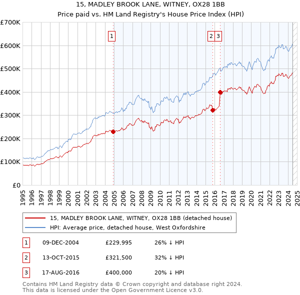 15, MADLEY BROOK LANE, WITNEY, OX28 1BB: Price paid vs HM Land Registry's House Price Index