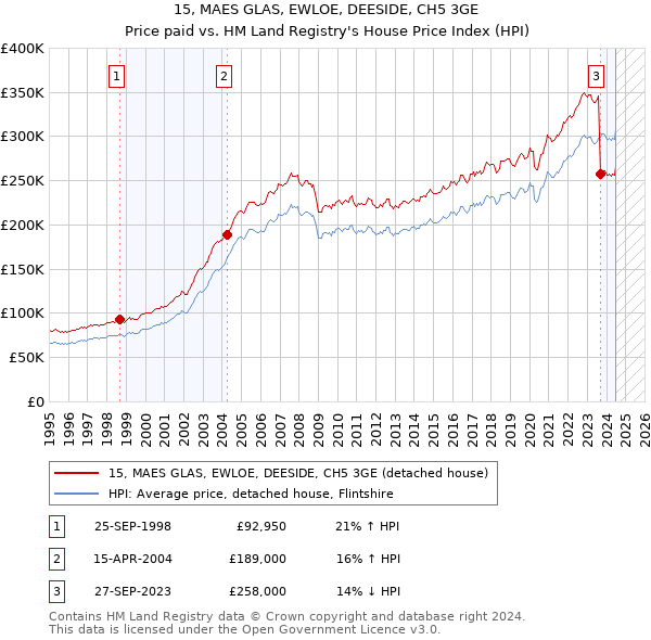 15, MAES GLAS, EWLOE, DEESIDE, CH5 3GE: Price paid vs HM Land Registry's House Price Index