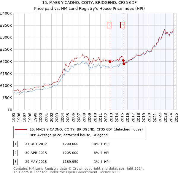 15, MAES Y CADNO, COITY, BRIDGEND, CF35 6DF: Price paid vs HM Land Registry's House Price Index