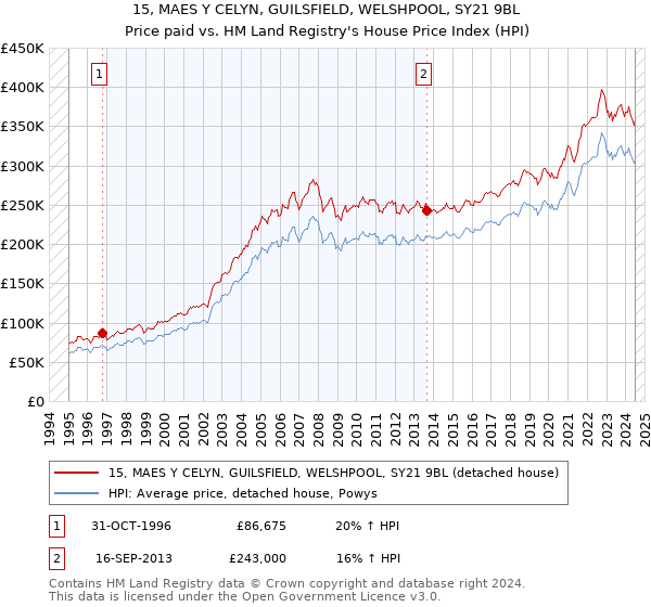 15, MAES Y CELYN, GUILSFIELD, WELSHPOOL, SY21 9BL: Price paid vs HM Land Registry's House Price Index