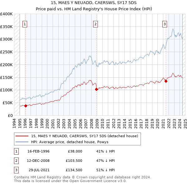 15, MAES Y NEUADD, CAERSWS, SY17 5DS: Price paid vs HM Land Registry's House Price Index