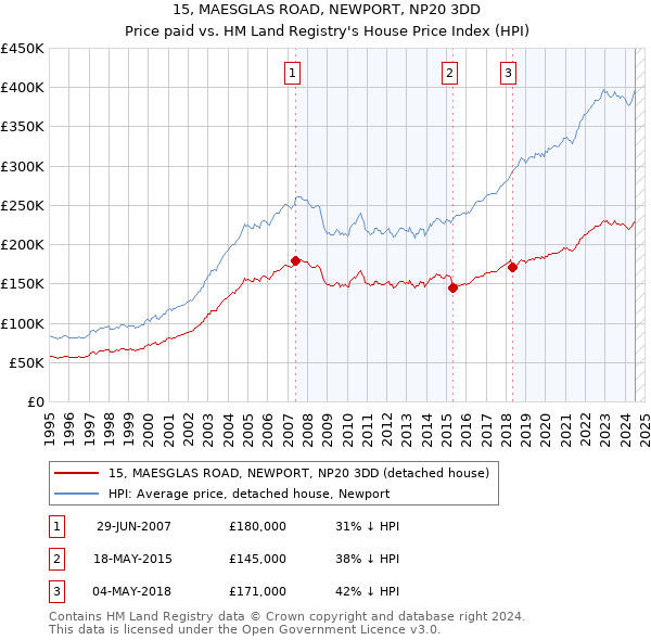 15, MAESGLAS ROAD, NEWPORT, NP20 3DD: Price paid vs HM Land Registry's House Price Index