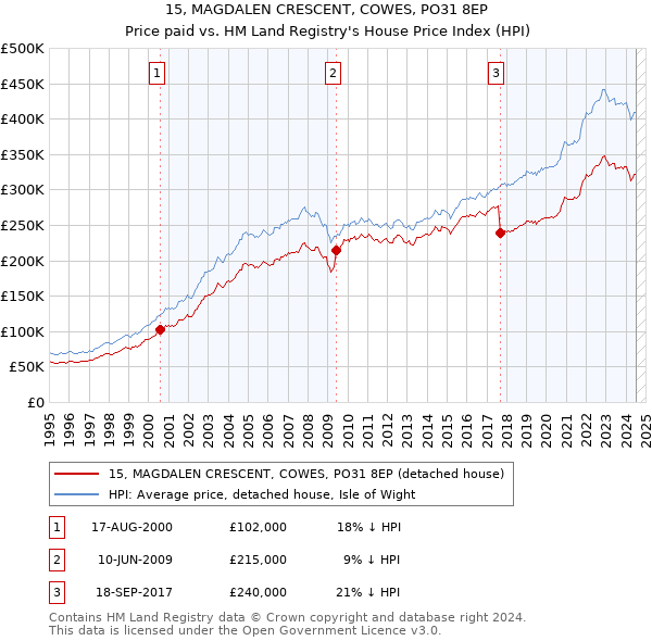 15, MAGDALEN CRESCENT, COWES, PO31 8EP: Price paid vs HM Land Registry's House Price Index