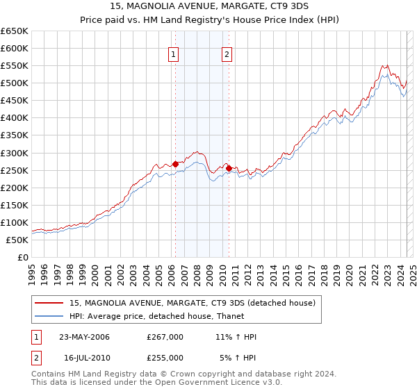 15, MAGNOLIA AVENUE, MARGATE, CT9 3DS: Price paid vs HM Land Registry's House Price Index