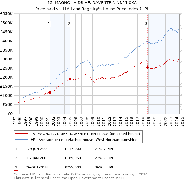 15, MAGNOLIA DRIVE, DAVENTRY, NN11 0XA: Price paid vs HM Land Registry's House Price Index