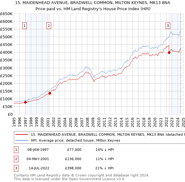 15, MAIDENHEAD AVENUE, BRADWELL COMMON, MILTON KEYNES, MK13 8NA: Price paid vs HM Land Registry's House Price Index