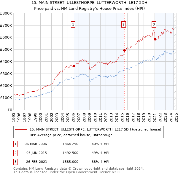 15, MAIN STREET, ULLESTHORPE, LUTTERWORTH, LE17 5DH: Price paid vs HM Land Registry's House Price Index