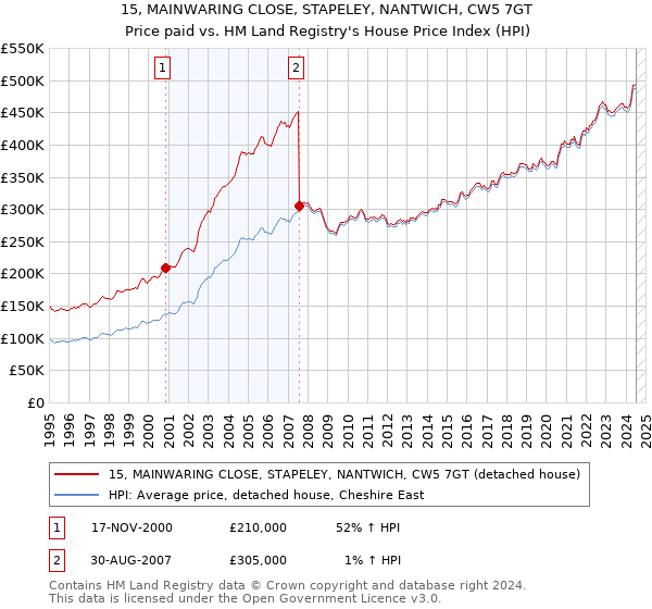 15, MAINWARING CLOSE, STAPELEY, NANTWICH, CW5 7GT: Price paid vs HM Land Registry's House Price Index