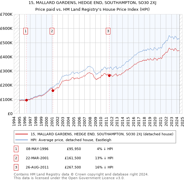 15, MALLARD GARDENS, HEDGE END, SOUTHAMPTON, SO30 2XJ: Price paid vs HM Land Registry's House Price Index