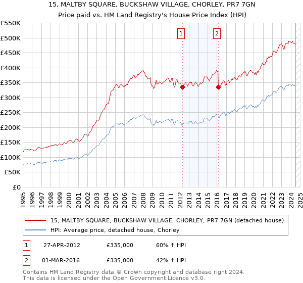 15, MALTBY SQUARE, BUCKSHAW VILLAGE, CHORLEY, PR7 7GN: Price paid vs HM Land Registry's House Price Index