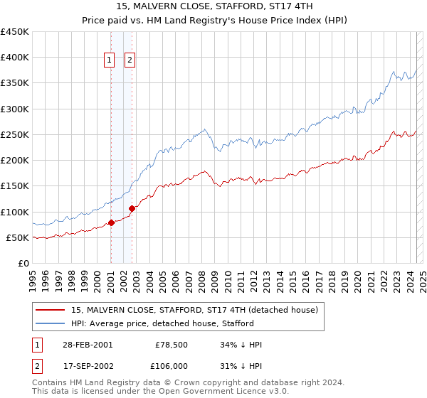 15, MALVERN CLOSE, STAFFORD, ST17 4TH: Price paid vs HM Land Registry's House Price Index