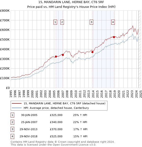 15, MANDARIN LANE, HERNE BAY, CT6 5RF: Price paid vs HM Land Registry's House Price Index