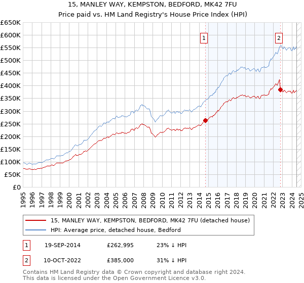 15, MANLEY WAY, KEMPSTON, BEDFORD, MK42 7FU: Price paid vs HM Land Registry's House Price Index