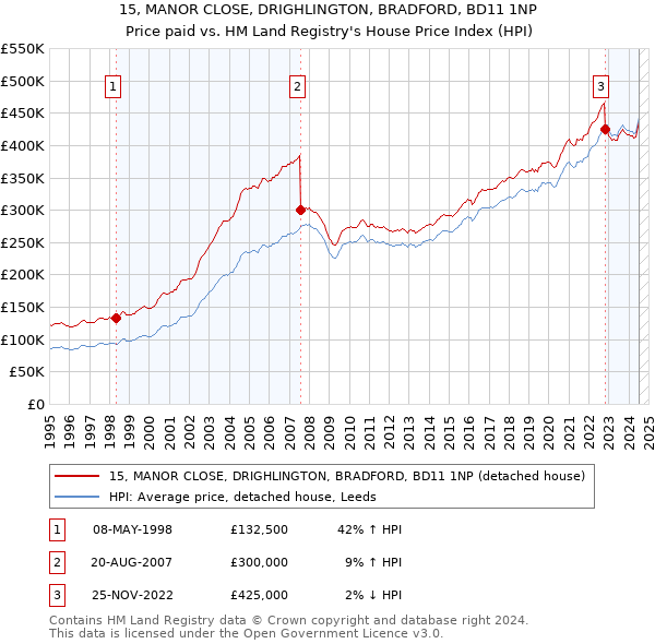 15, MANOR CLOSE, DRIGHLINGTON, BRADFORD, BD11 1NP: Price paid vs HM Land Registry's House Price Index