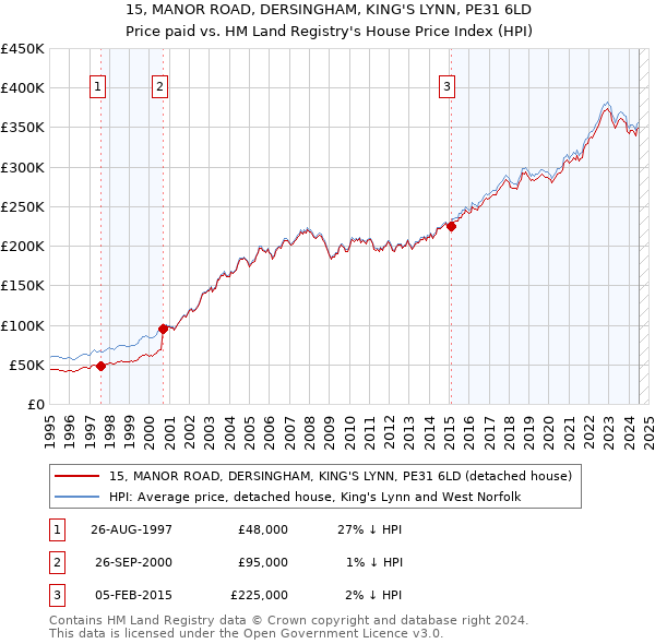 15, MANOR ROAD, DERSINGHAM, KING'S LYNN, PE31 6LD: Price paid vs HM Land Registry's House Price Index