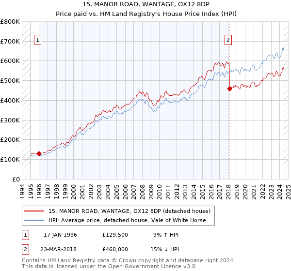 15, MANOR ROAD, WANTAGE, OX12 8DP: Price paid vs HM Land Registry's House Price Index