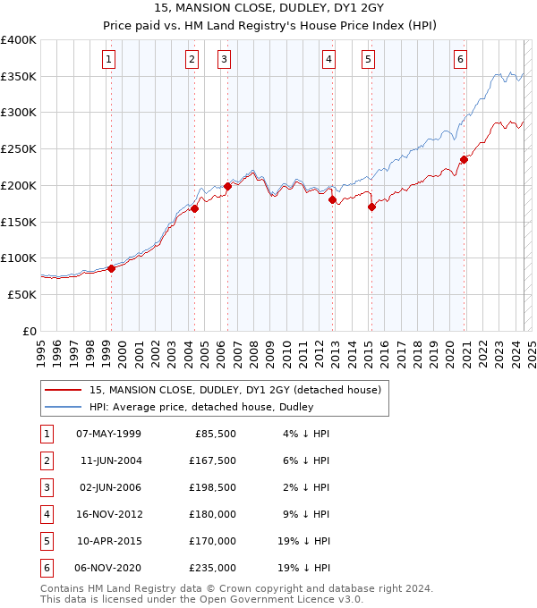 15, MANSION CLOSE, DUDLEY, DY1 2GY: Price paid vs HM Land Registry's House Price Index