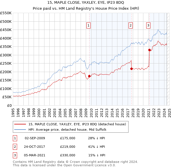 15, MAPLE CLOSE, YAXLEY, EYE, IP23 8DQ: Price paid vs HM Land Registry's House Price Index