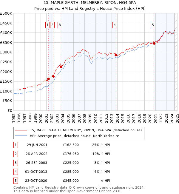 15, MAPLE GARTH, MELMERBY, RIPON, HG4 5PA: Price paid vs HM Land Registry's House Price Index