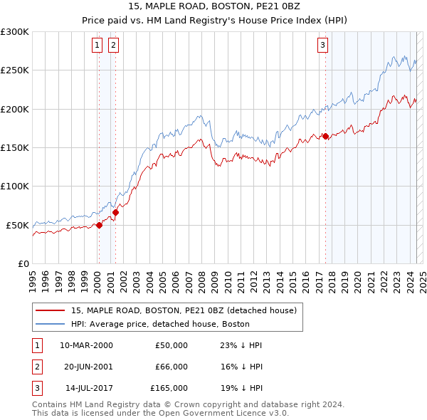 15, MAPLE ROAD, BOSTON, PE21 0BZ: Price paid vs HM Land Registry's House Price Index