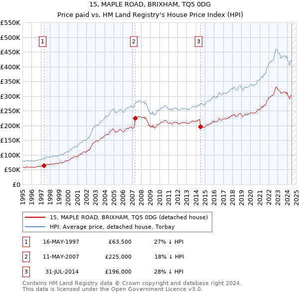 15, MAPLE ROAD, BRIXHAM, TQ5 0DG: Price paid vs HM Land Registry's House Price Index