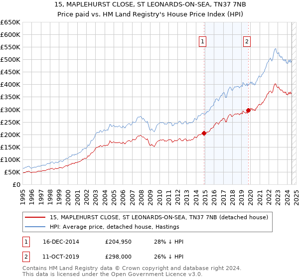 15, MAPLEHURST CLOSE, ST LEONARDS-ON-SEA, TN37 7NB: Price paid vs HM Land Registry's House Price Index