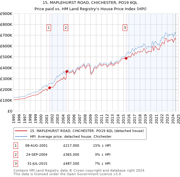 15, MAPLEHURST ROAD, CHICHESTER, PO19 6QL: Price paid vs HM Land Registry's House Price Index