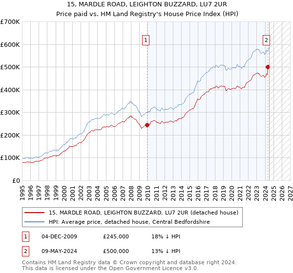 15, MARDLE ROAD, LEIGHTON BUZZARD, LU7 2UR: Price paid vs HM Land Registry's House Price Index