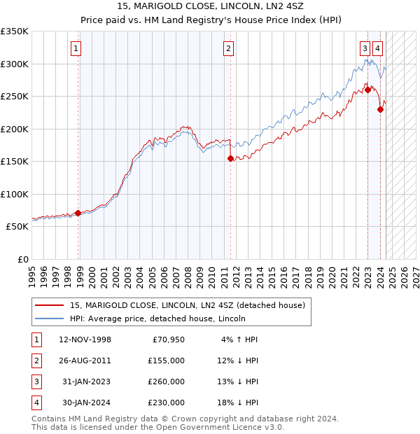 15, MARIGOLD CLOSE, LINCOLN, LN2 4SZ: Price paid vs HM Land Registry's House Price Index