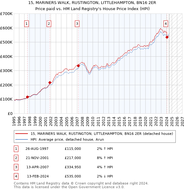 15, MARINERS WALK, RUSTINGTON, LITTLEHAMPTON, BN16 2ER: Price paid vs HM Land Registry's House Price Index