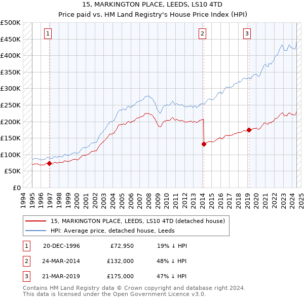 15, MARKINGTON PLACE, LEEDS, LS10 4TD: Price paid vs HM Land Registry's House Price Index