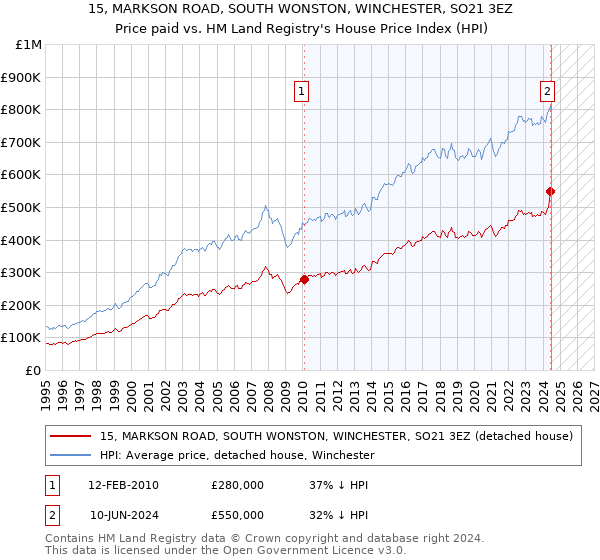 15, MARKSON ROAD, SOUTH WONSTON, WINCHESTER, SO21 3EZ: Price paid vs HM Land Registry's House Price Index