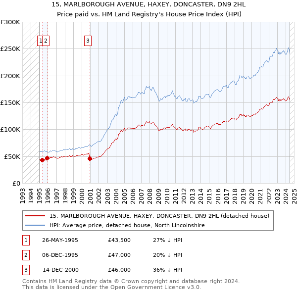 15, MARLBOROUGH AVENUE, HAXEY, DONCASTER, DN9 2HL: Price paid vs HM Land Registry's House Price Index