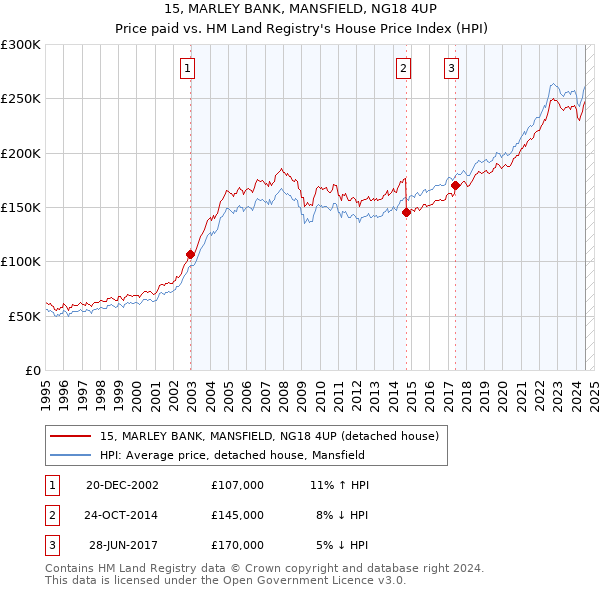 15, MARLEY BANK, MANSFIELD, NG18 4UP: Price paid vs HM Land Registry's House Price Index