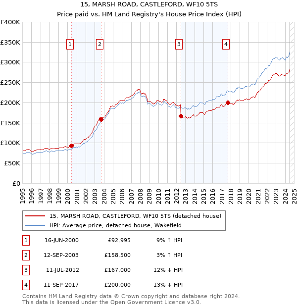 15, MARSH ROAD, CASTLEFORD, WF10 5TS: Price paid vs HM Land Registry's House Price Index