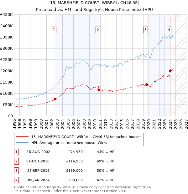 15, MARSHFIELD COURT, WIRRAL, CH46 3SJ: Price paid vs HM Land Registry's House Price Index