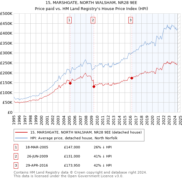 15, MARSHGATE, NORTH WALSHAM, NR28 9EE: Price paid vs HM Land Registry's House Price Index