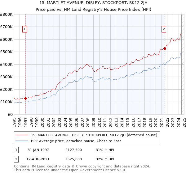 15, MARTLET AVENUE, DISLEY, STOCKPORT, SK12 2JH: Price paid vs HM Land Registry's House Price Index