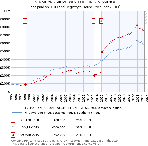 15, MARTYNS GROVE, WESTCLIFF-ON-SEA, SS0 9XX: Price paid vs HM Land Registry's House Price Index