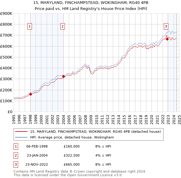 15, MARYLAND, FINCHAMPSTEAD, WOKINGHAM, RG40 4PB: Price paid vs HM Land Registry's House Price Index