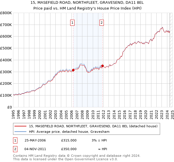 15, MASEFIELD ROAD, NORTHFLEET, GRAVESEND, DA11 8EL: Price paid vs HM Land Registry's House Price Index