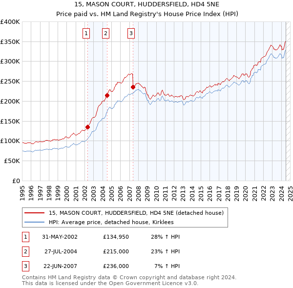 15, MASON COURT, HUDDERSFIELD, HD4 5NE: Price paid vs HM Land Registry's House Price Index